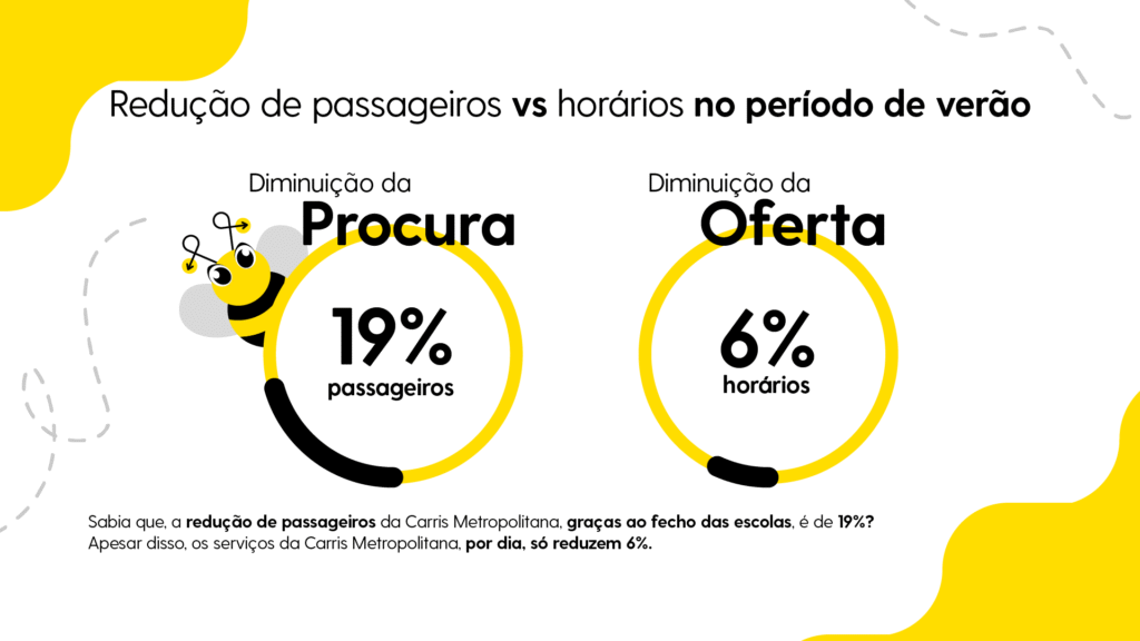 Gráfico demonstrativo da diminuição da procura vs diminuição da oferta, nos meses de Verão, na Carris Metropolitana.